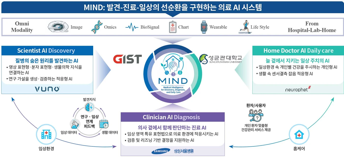 AI 최고급 신진연구자 지원사업 (AI 스타펠로우십)
MIND 의료 파운데이션 모델 개발