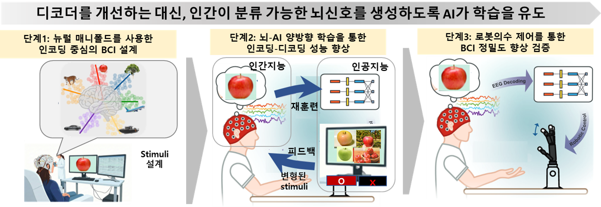 BrainJoystick: 로봇 제어 BCI, 우수신진과제,연구재단